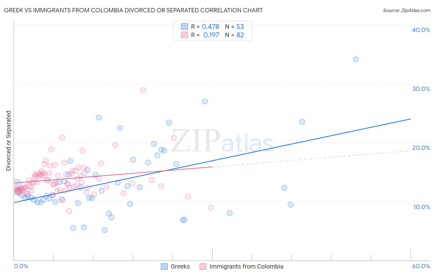 Greek vs Immigrants from Colombia Divorced or Separated