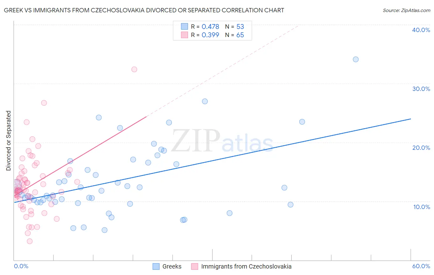 Greek vs Immigrants from Czechoslovakia Divorced or Separated
