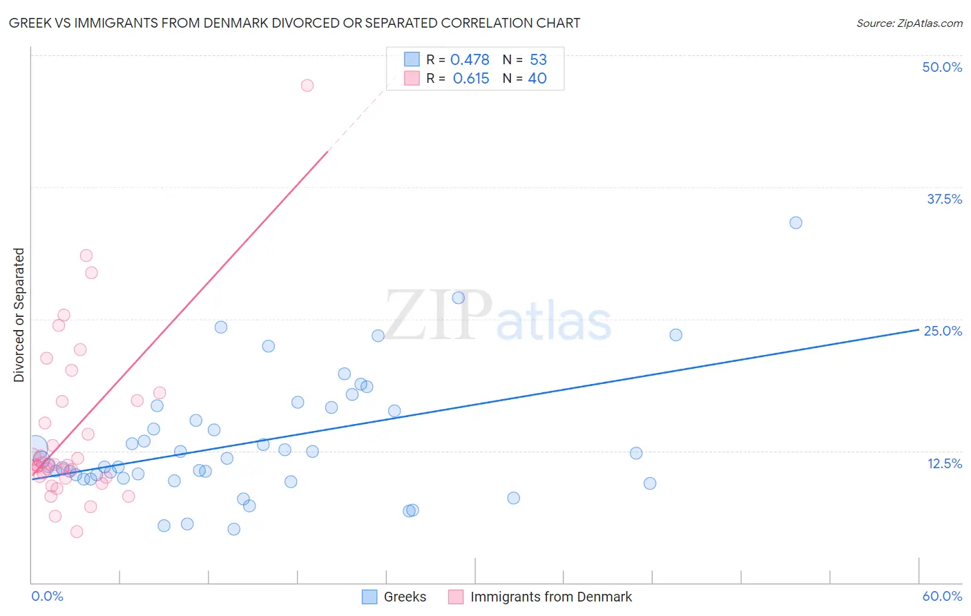 Greek vs Immigrants from Denmark Divorced or Separated