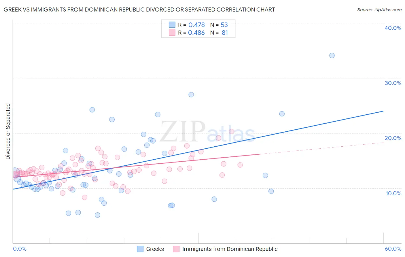 Greek vs Immigrants from Dominican Republic Divorced or Separated