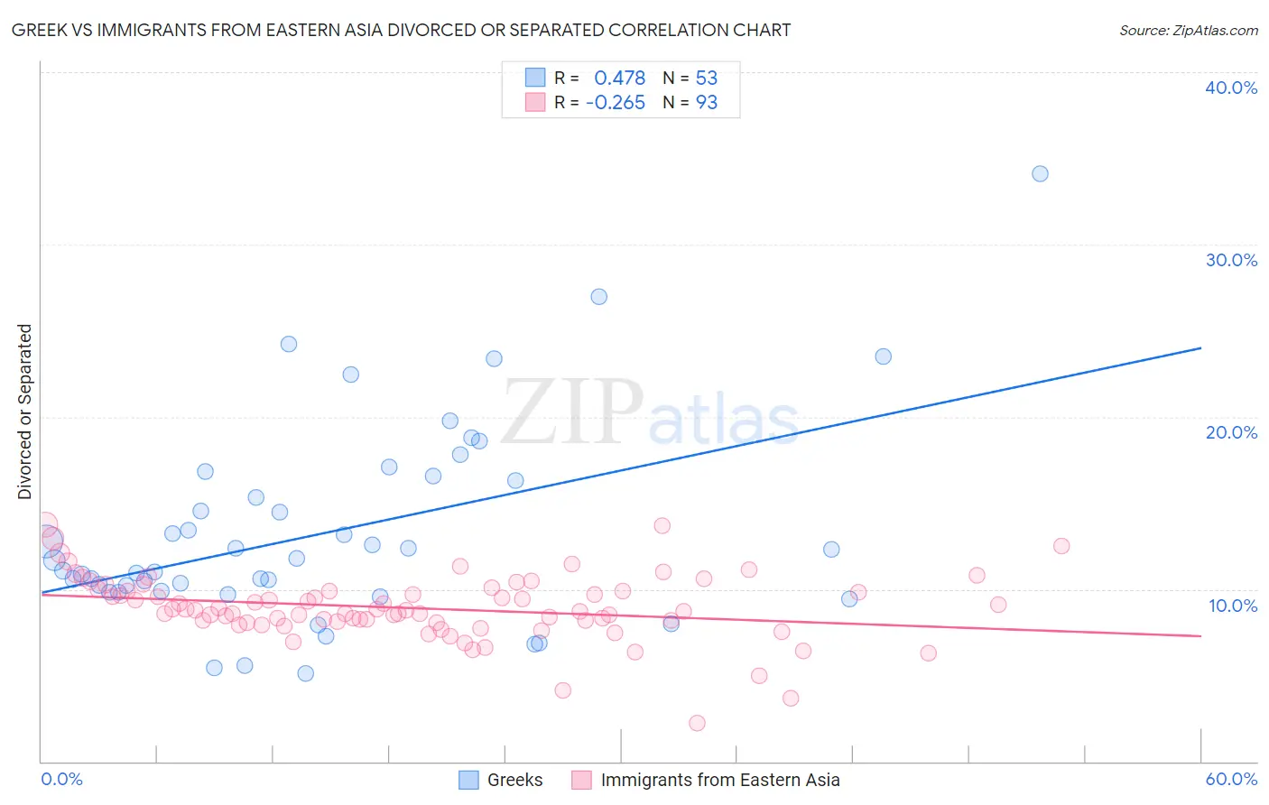 Greek vs Immigrants from Eastern Asia Divorced or Separated