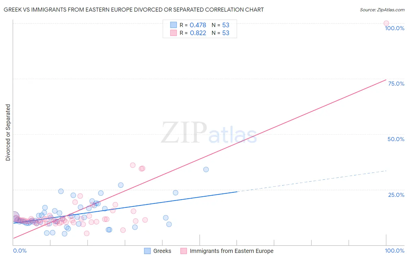 Greek vs Immigrants from Eastern Europe Divorced or Separated