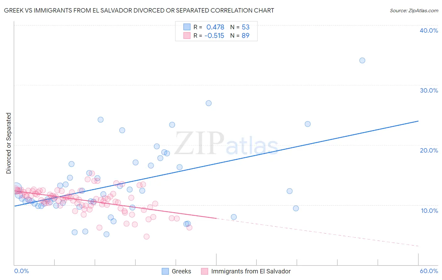 Greek vs Immigrants from El Salvador Divorced or Separated
