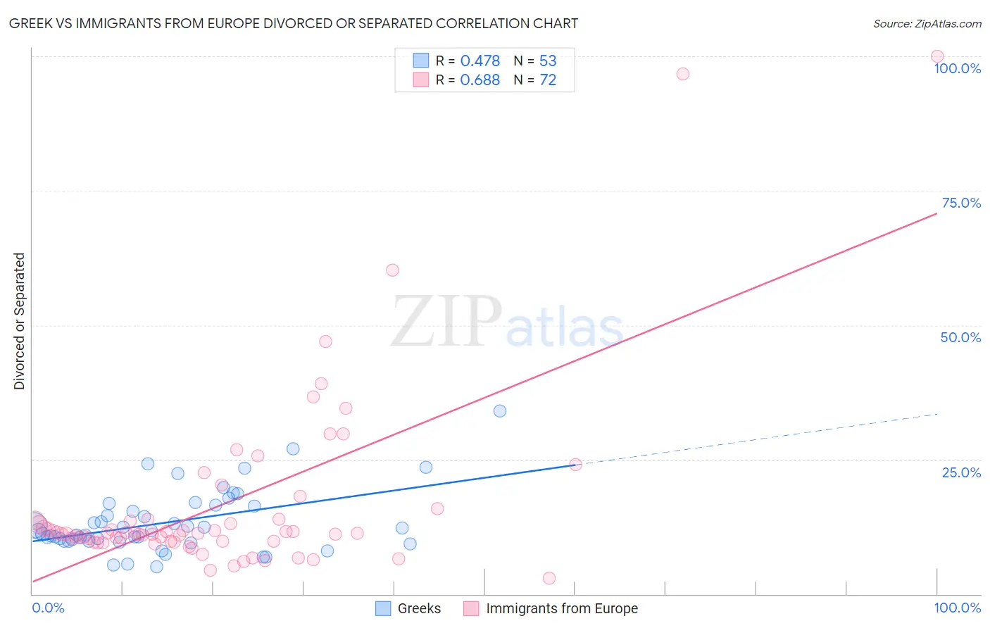 Greek vs Immigrants from Europe Divorced or Separated