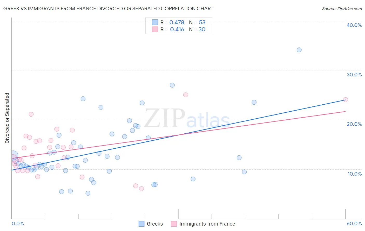 Greek vs Immigrants from France Divorced or Separated