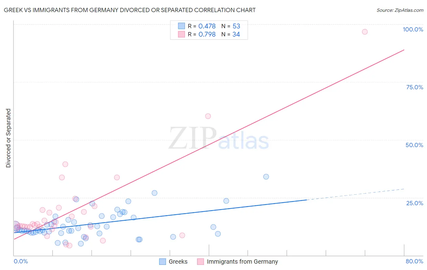 Greek vs Immigrants from Germany Divorced or Separated