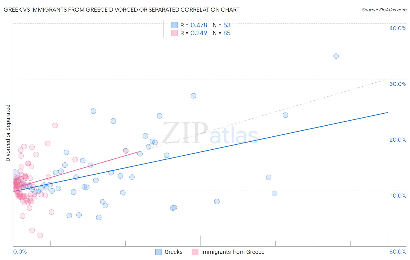 Greek vs Immigrants from Greece Divorced or Separated