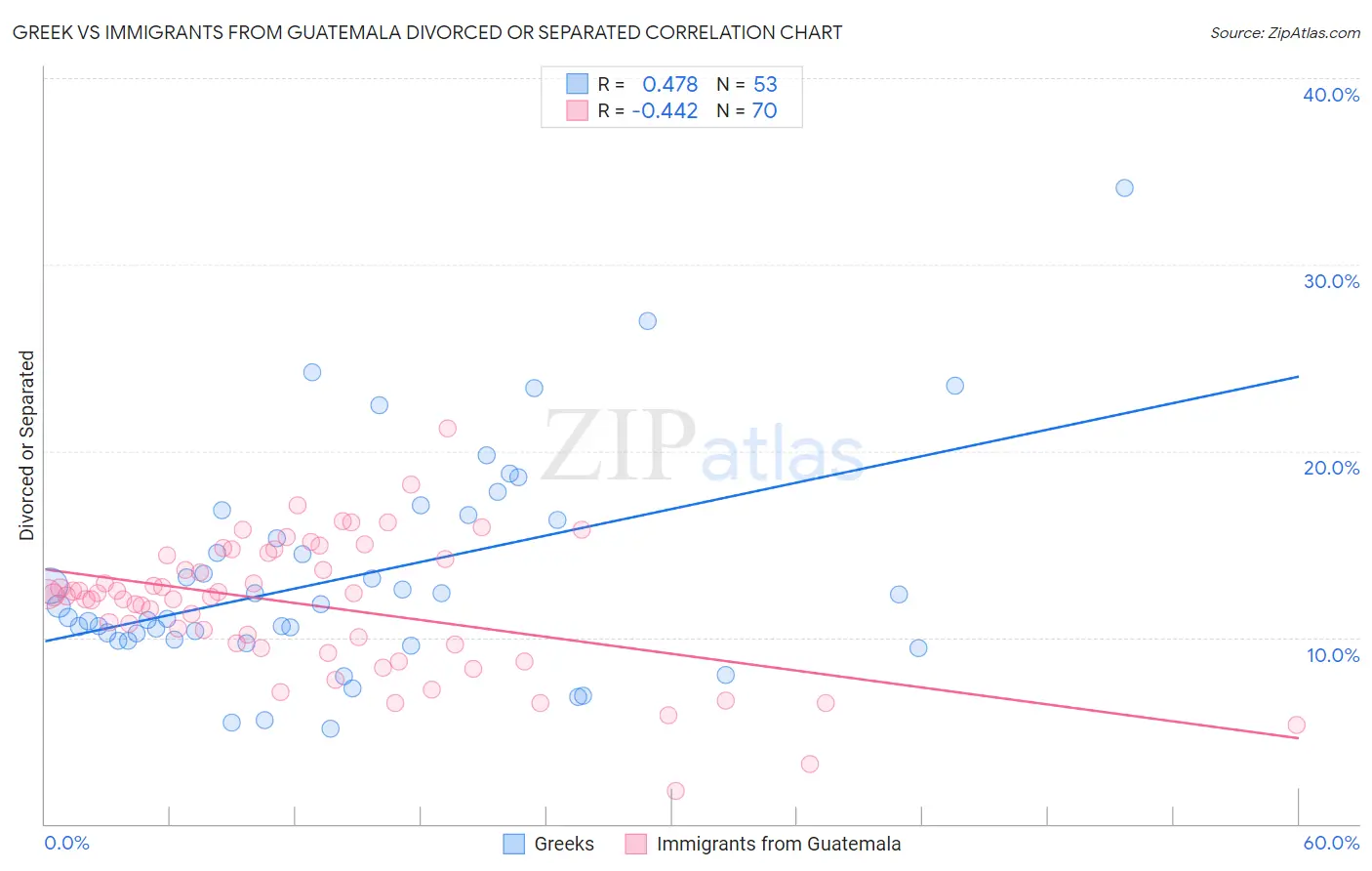 Greek vs Immigrants from Guatemala Divorced or Separated