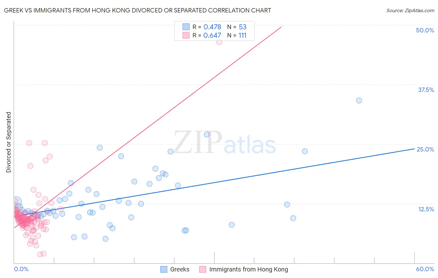Greek vs Immigrants from Hong Kong Divorced or Separated