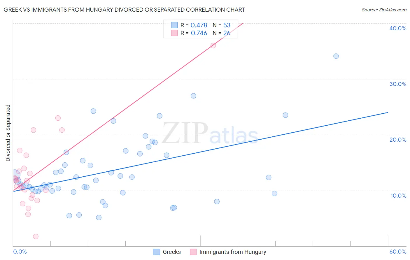 Greek vs Immigrants from Hungary Divorced or Separated