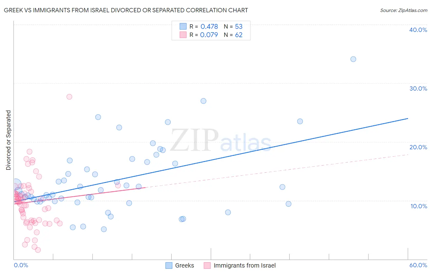 Greek vs Immigrants from Israel Divorced or Separated