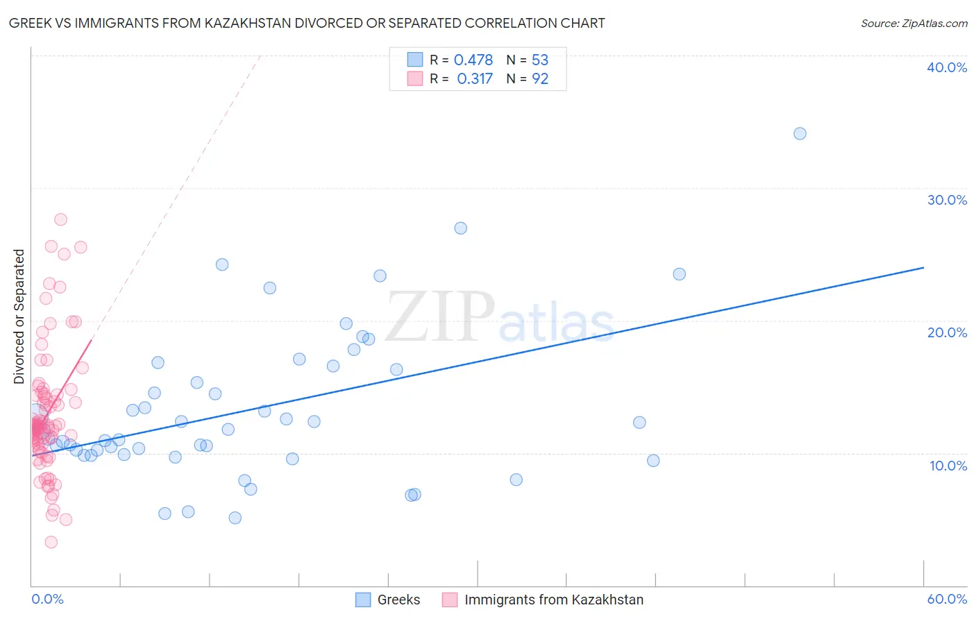 Greek vs Immigrants from Kazakhstan Divorced or Separated