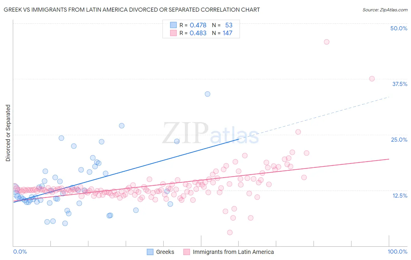 Greek vs Immigrants from Latin America Divorced or Separated