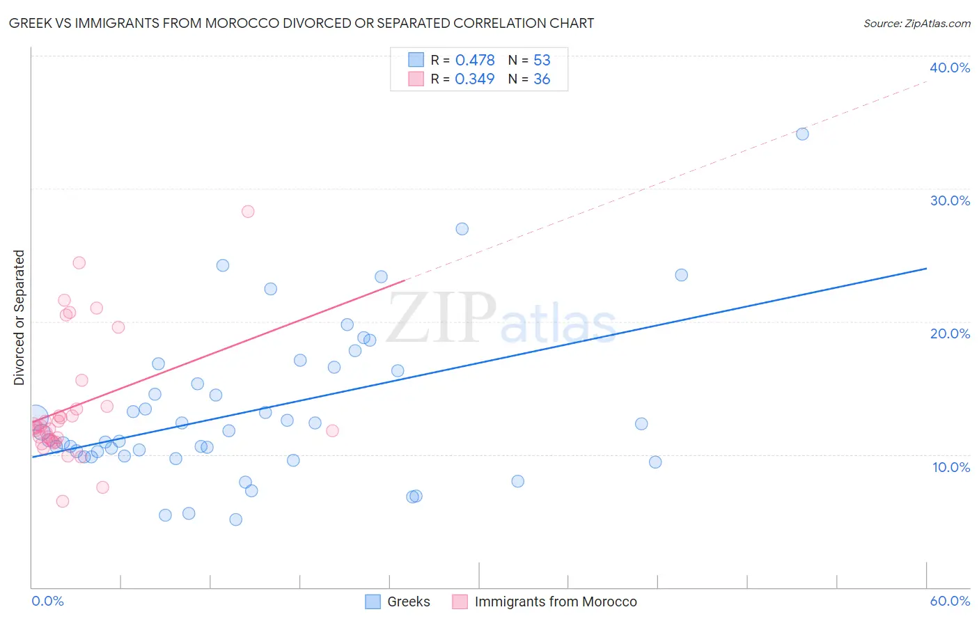 Greek vs Immigrants from Morocco Divorced or Separated
