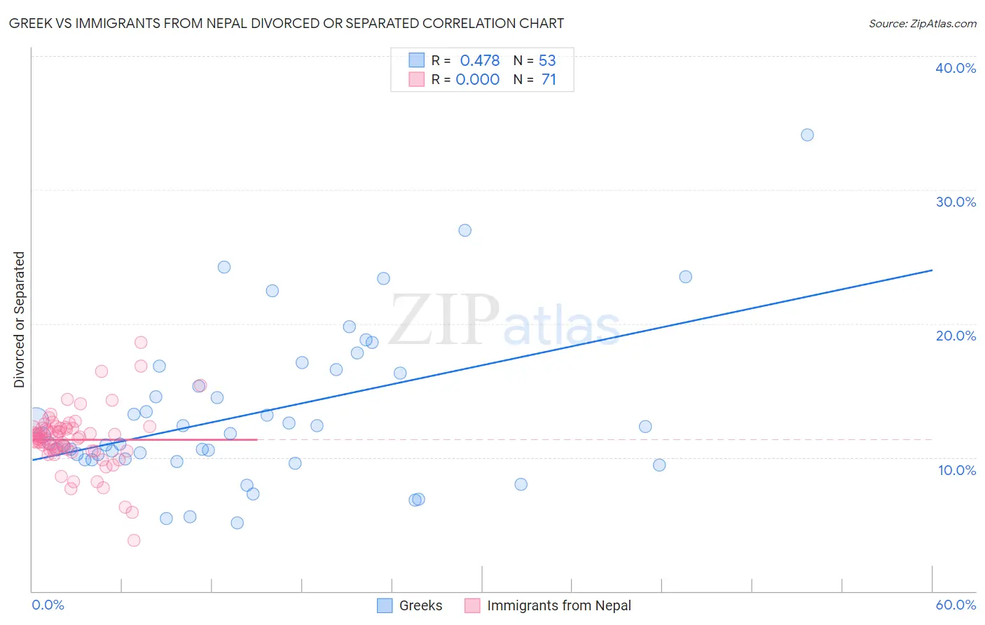 Greek vs Immigrants from Nepal Divorced or Separated
