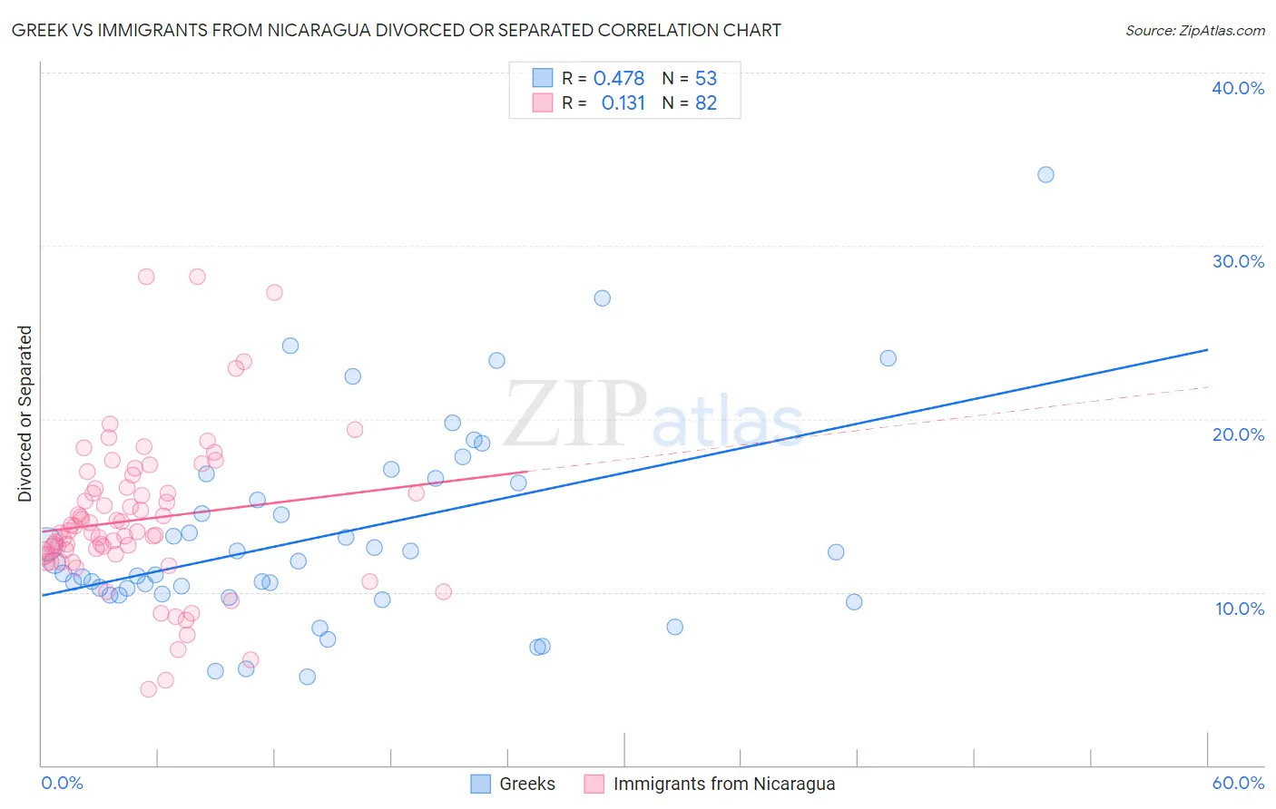 Greek vs Immigrants from Nicaragua Divorced or Separated