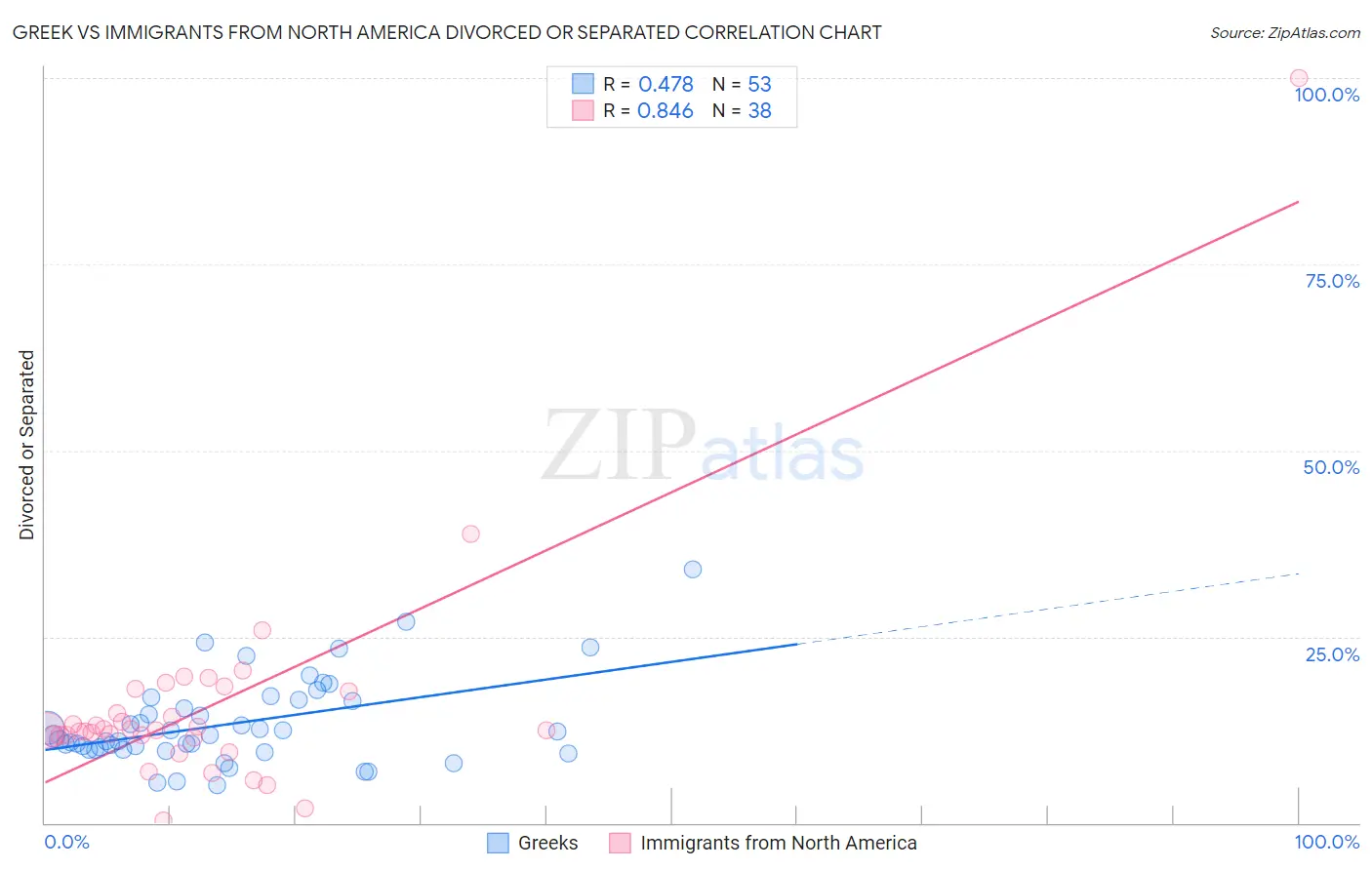 Greek vs Immigrants from North America Divorced or Separated