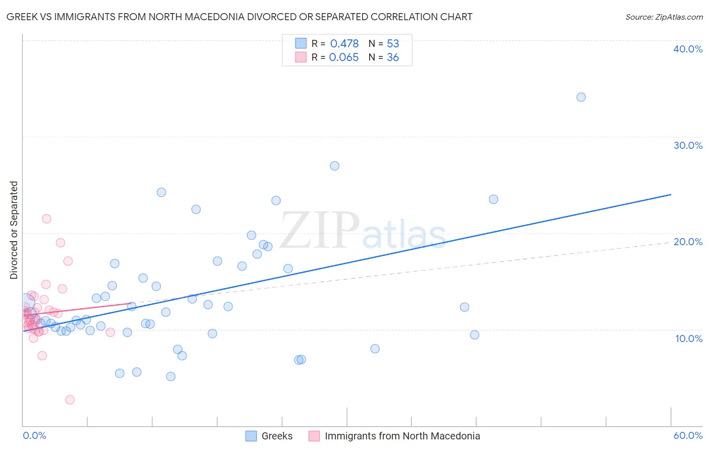 Greek vs Immigrants from North Macedonia Divorced or Separated
