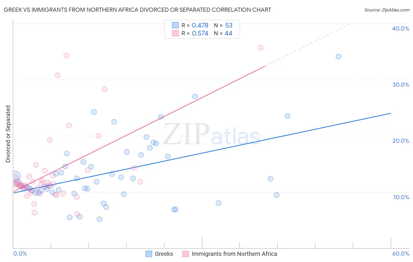 Greek vs Immigrants from Northern Africa Divorced or Separated