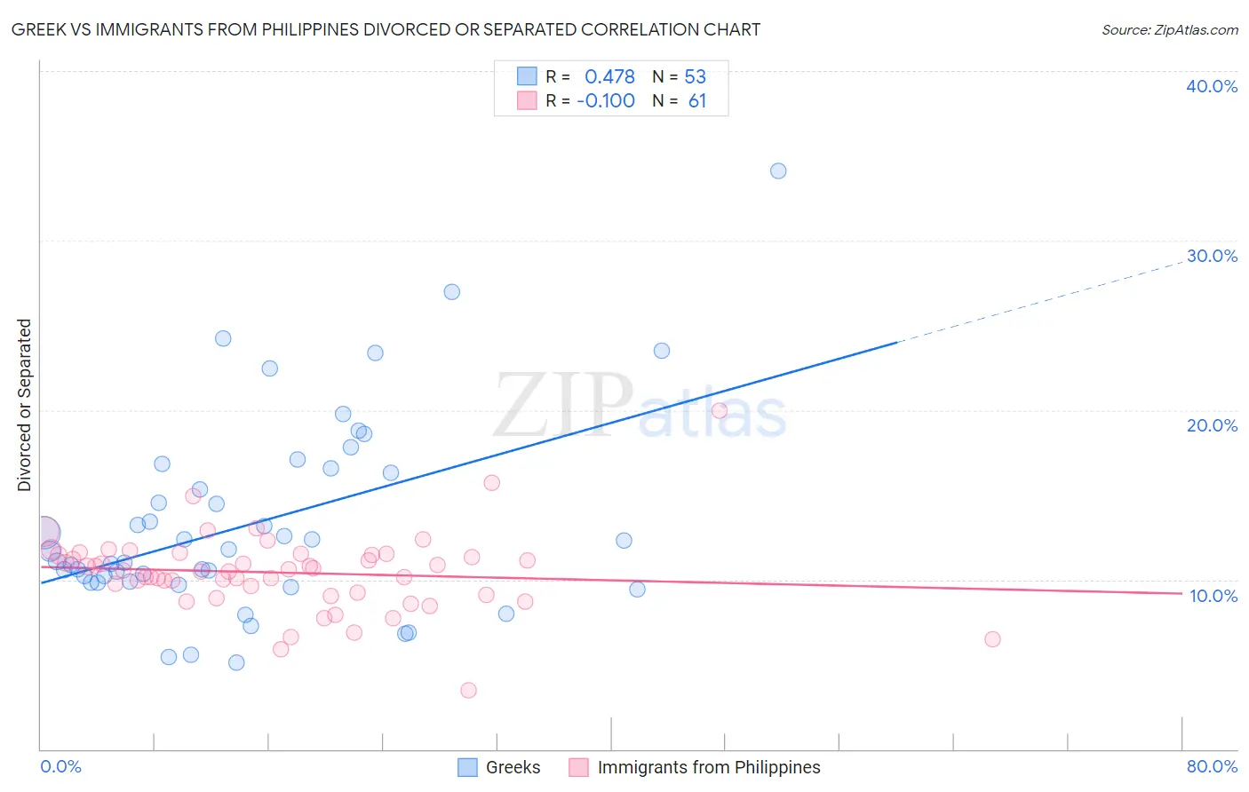 Greek vs Immigrants from Philippines Divorced or Separated