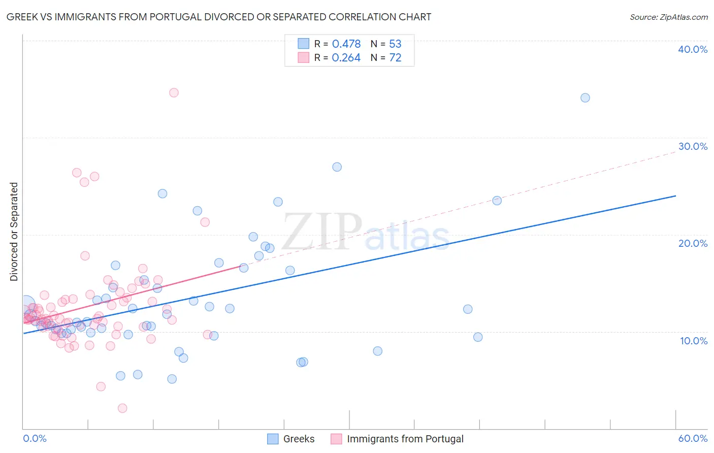 Greek vs Immigrants from Portugal Divorced or Separated
