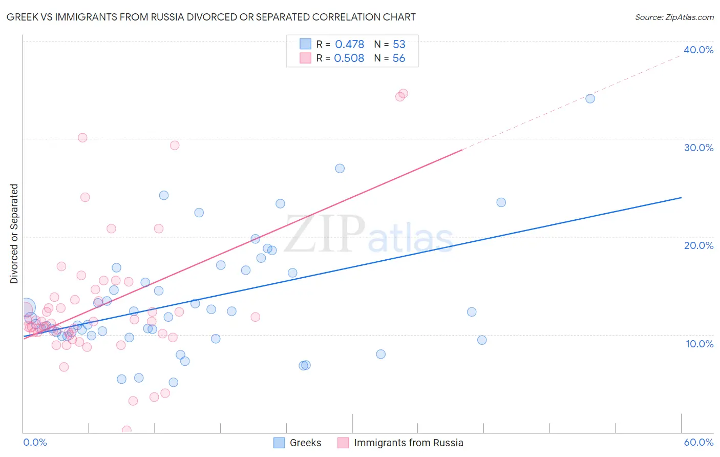 Greek vs Immigrants from Russia Divorced or Separated