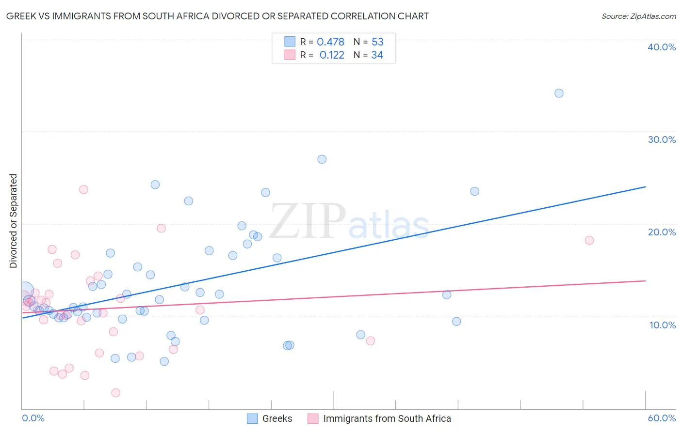 Greek vs Immigrants from South Africa Divorced or Separated