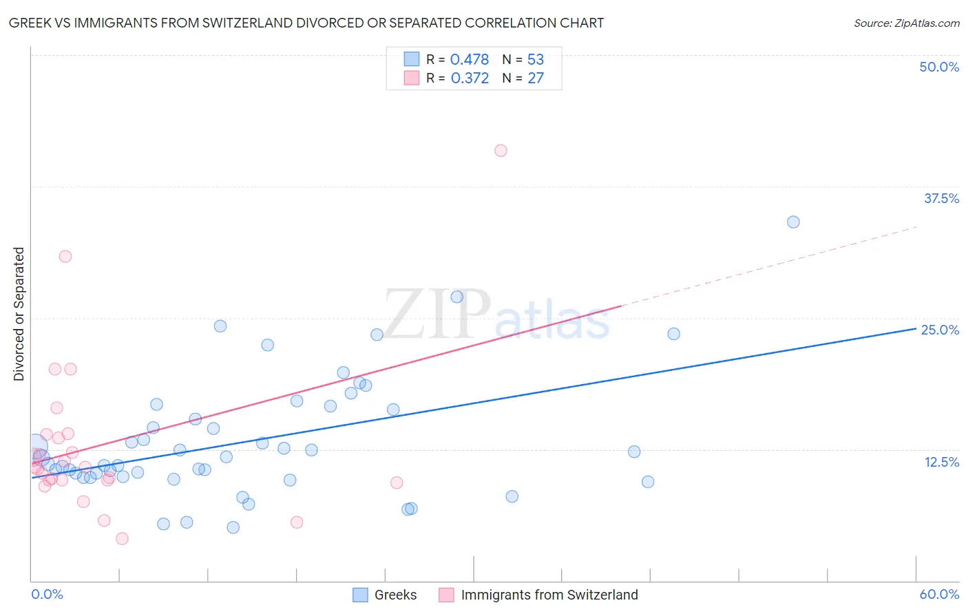 Greek vs Immigrants from Switzerland Divorced or Separated