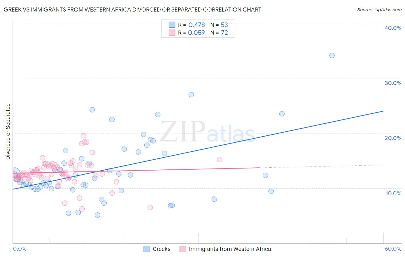Greek vs Immigrants from Western Africa Divorced or Separated