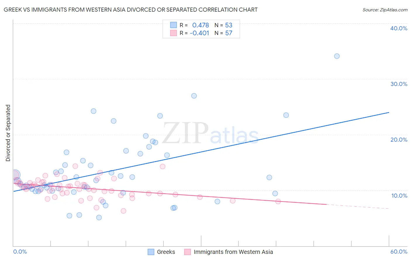 Greek vs Immigrants from Western Asia Divorced or Separated