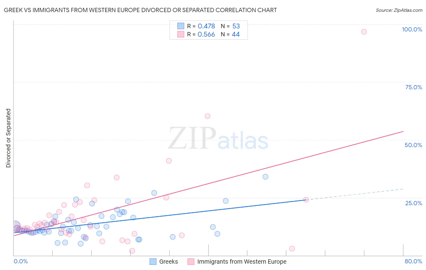 Greek vs Immigrants from Western Europe Divorced or Separated