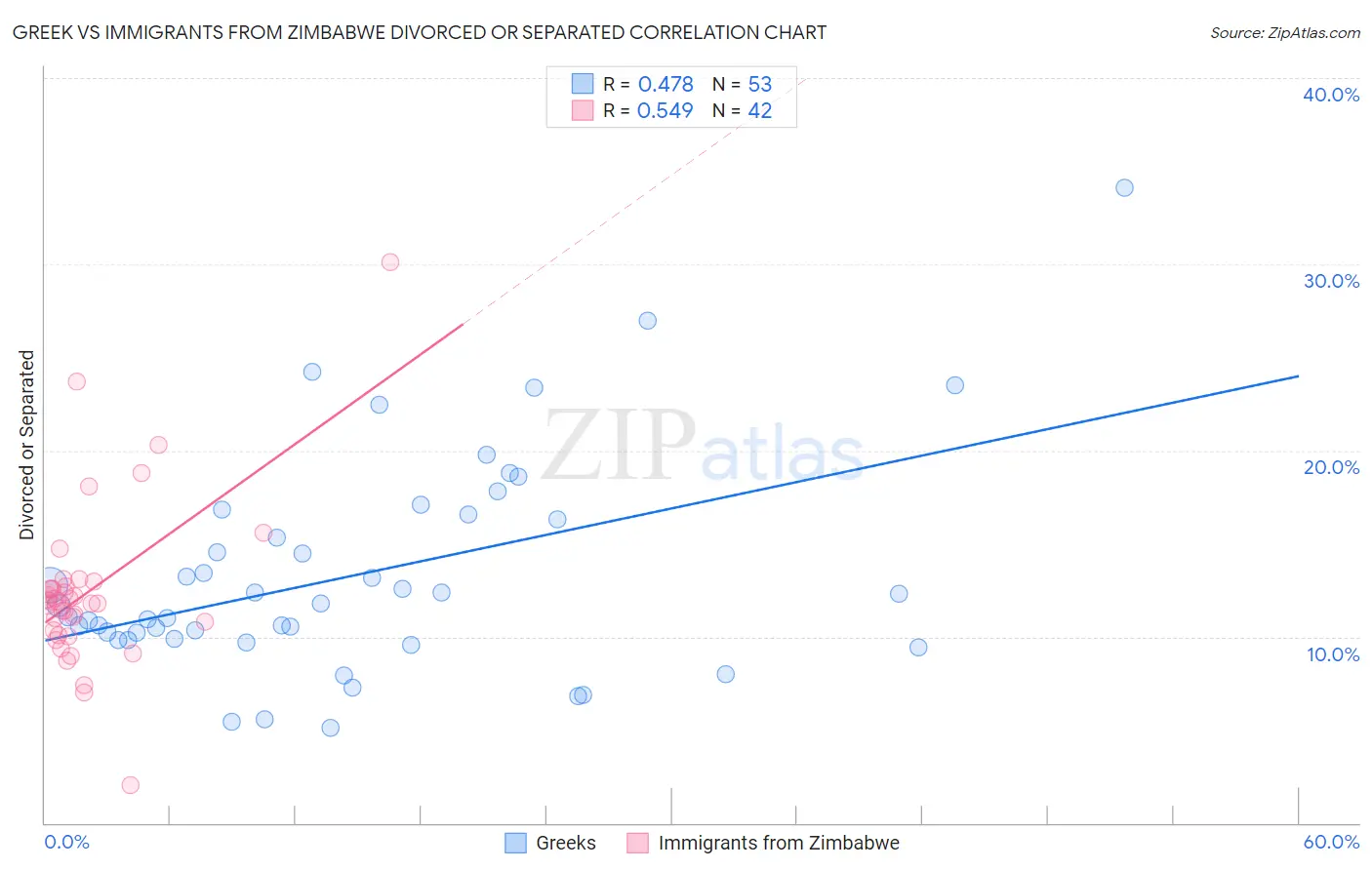 Greek vs Immigrants from Zimbabwe Divorced or Separated