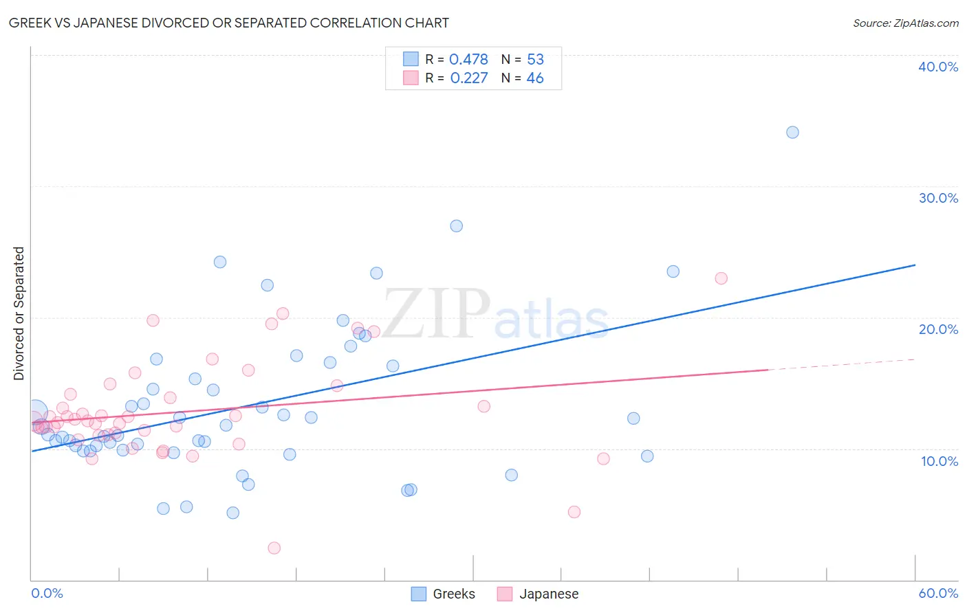 Greek vs Japanese Divorced or Separated