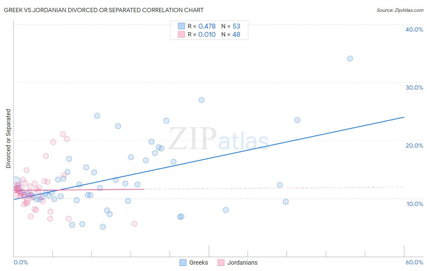 Greek vs Jordanian Divorced or Separated