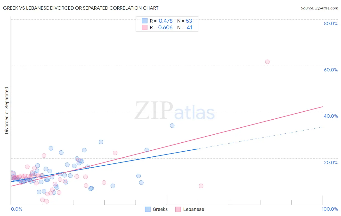 Greek vs Lebanese Divorced or Separated