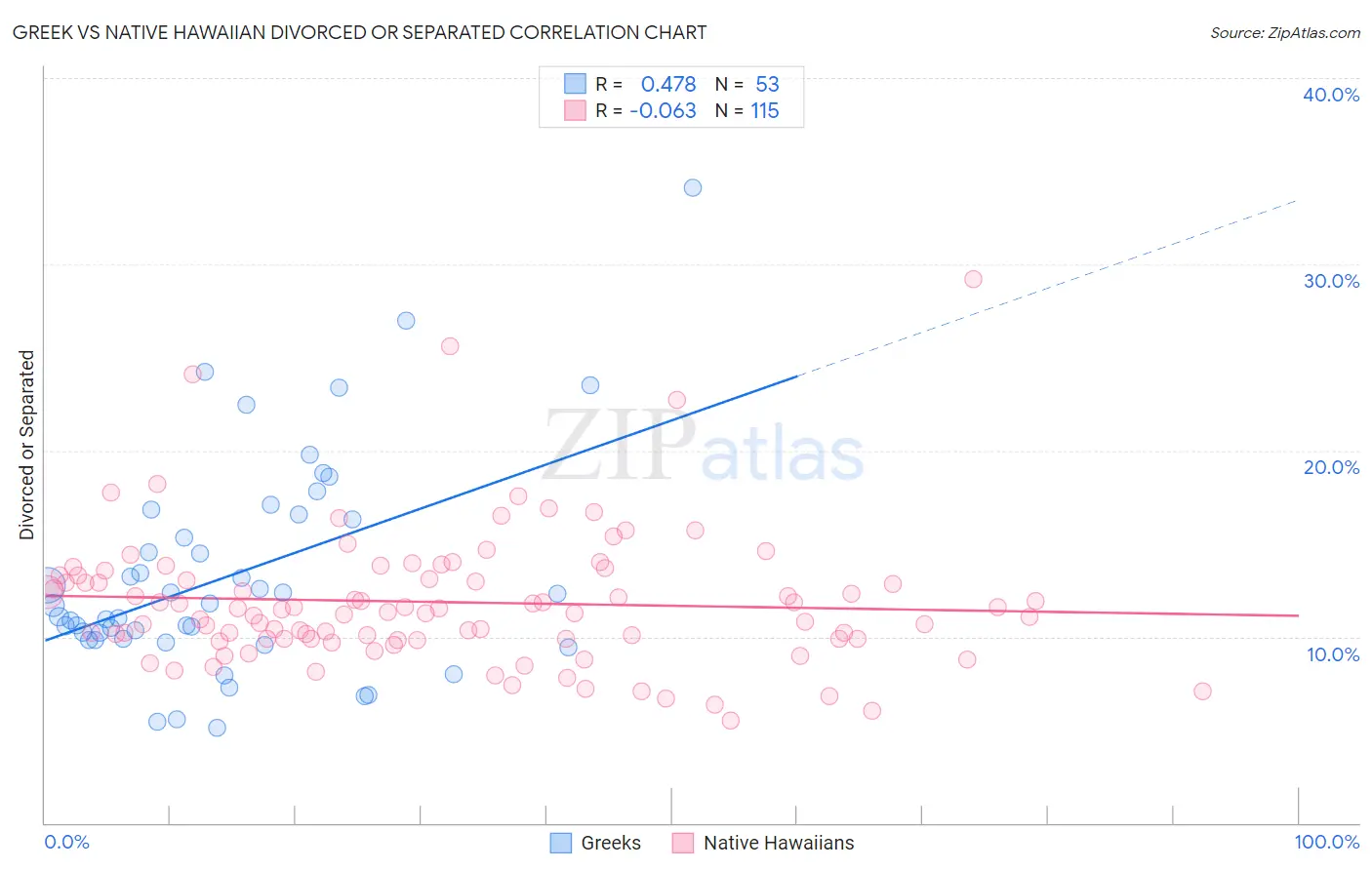 Greek vs Native Hawaiian Divorced or Separated