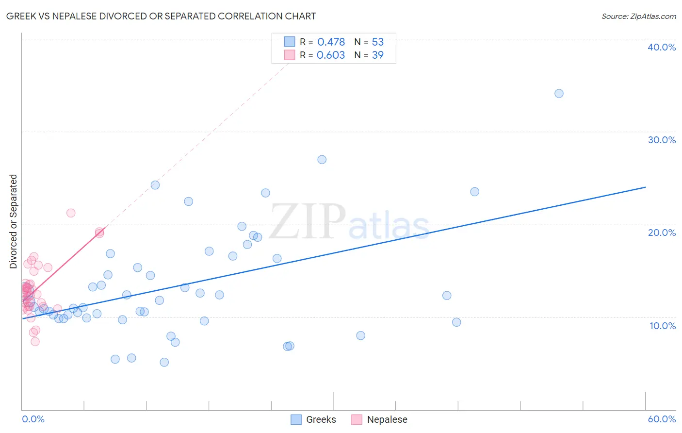 Greek vs Nepalese Divorced or Separated