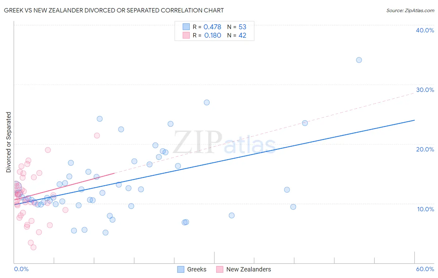 Greek vs New Zealander Divorced or Separated