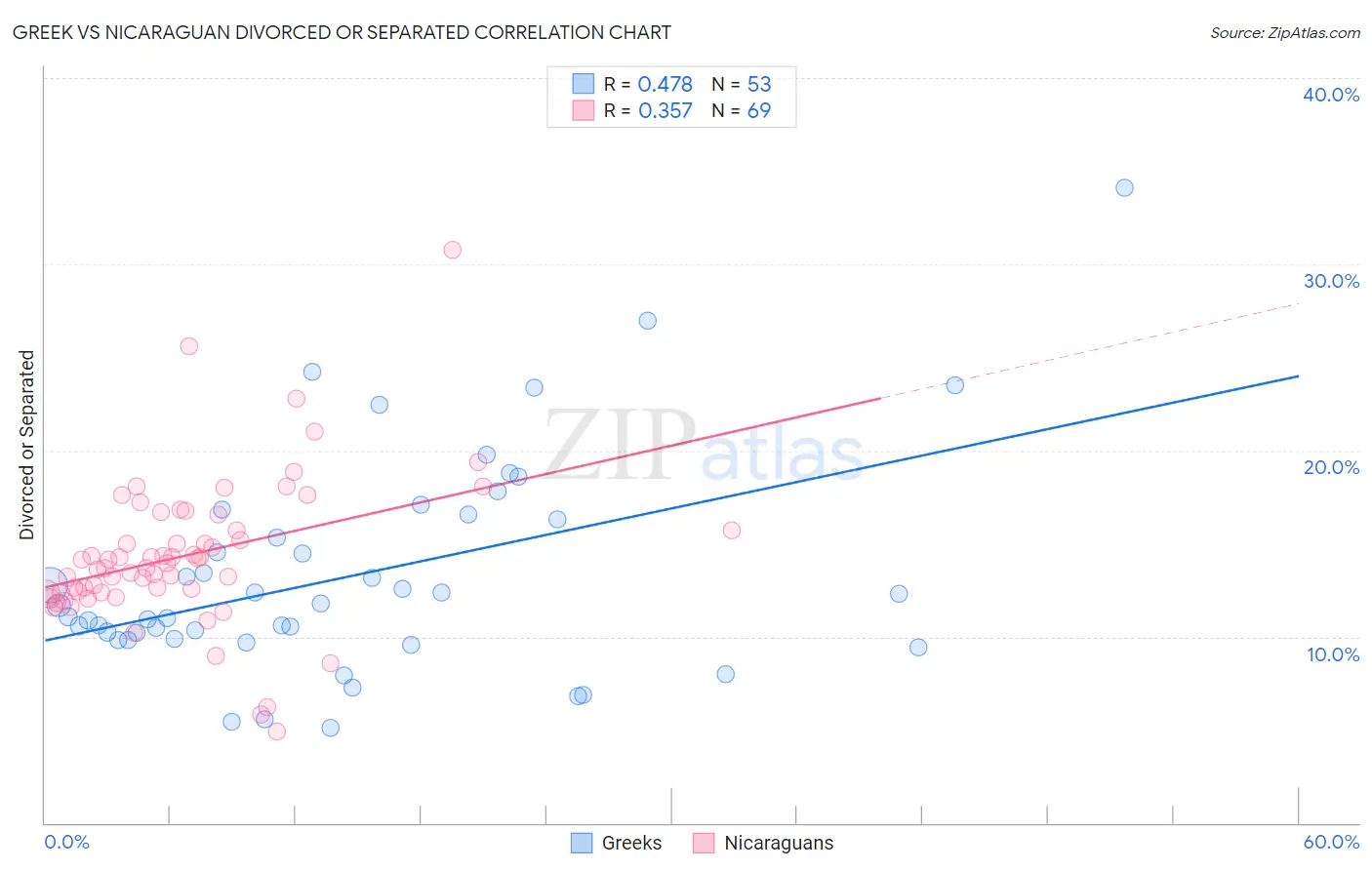Greek vs Nicaraguan Divorced or Separated