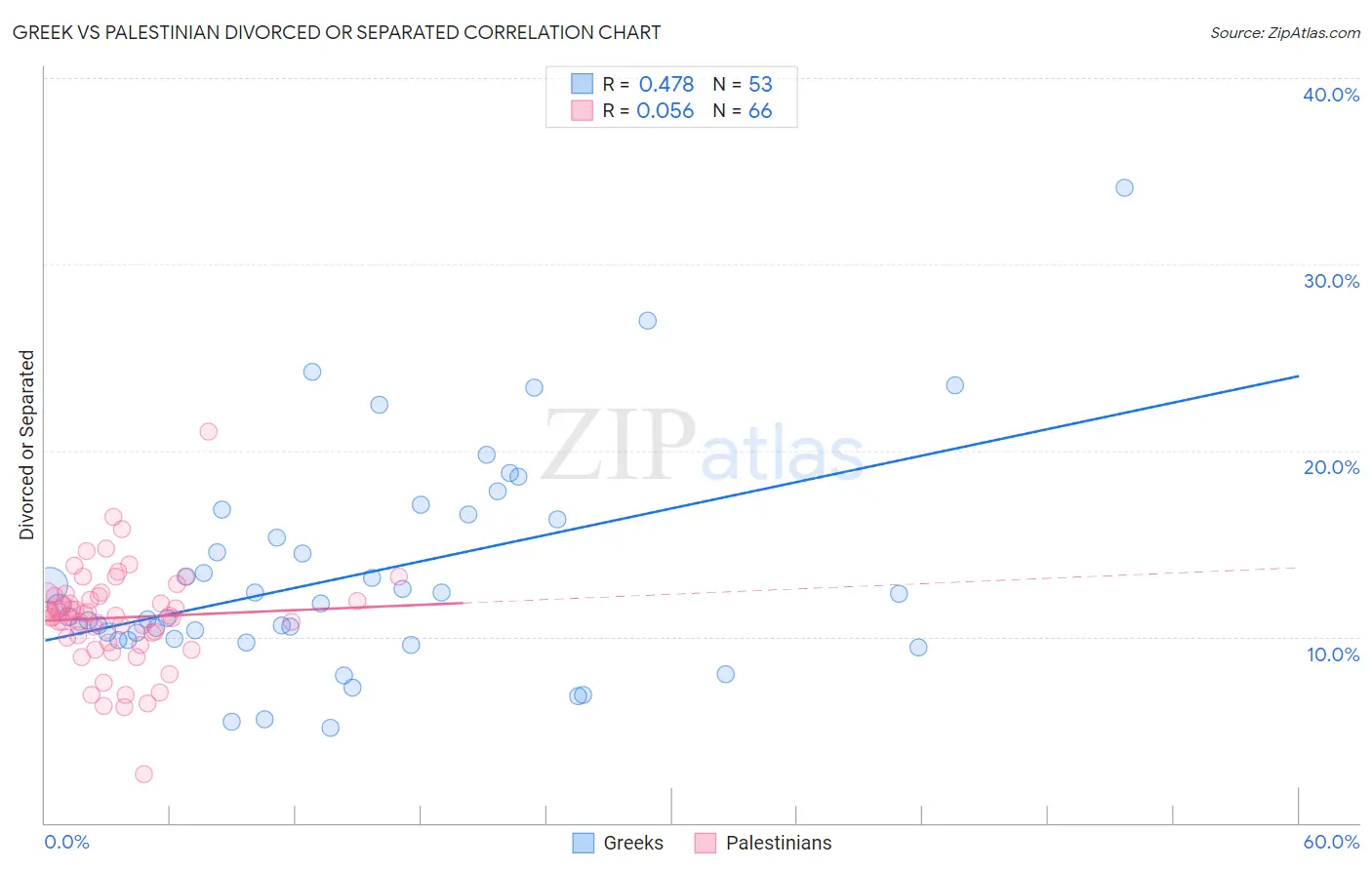 Greek vs Palestinian Divorced or Separated