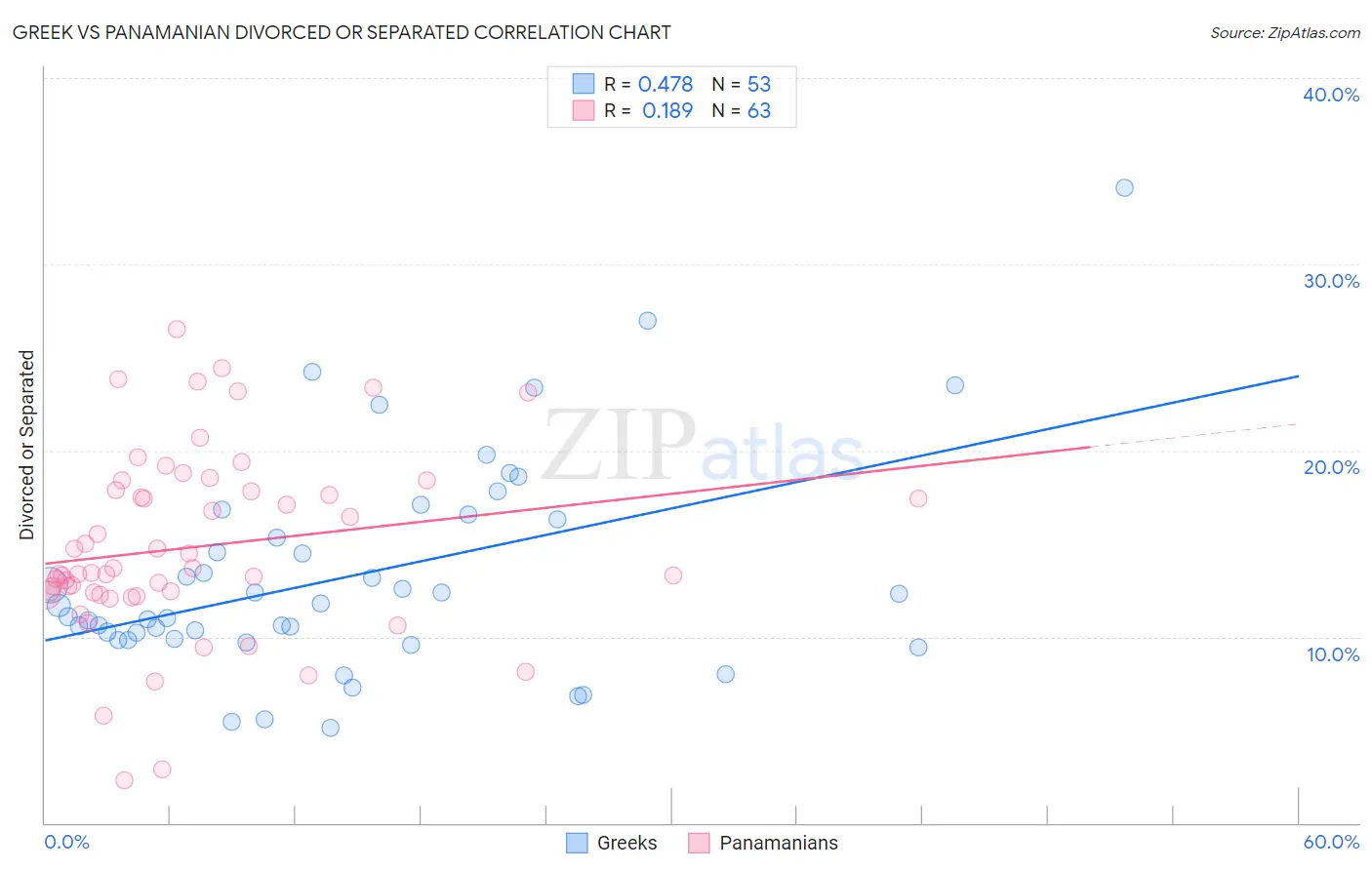Greek vs Panamanian Divorced or Separated