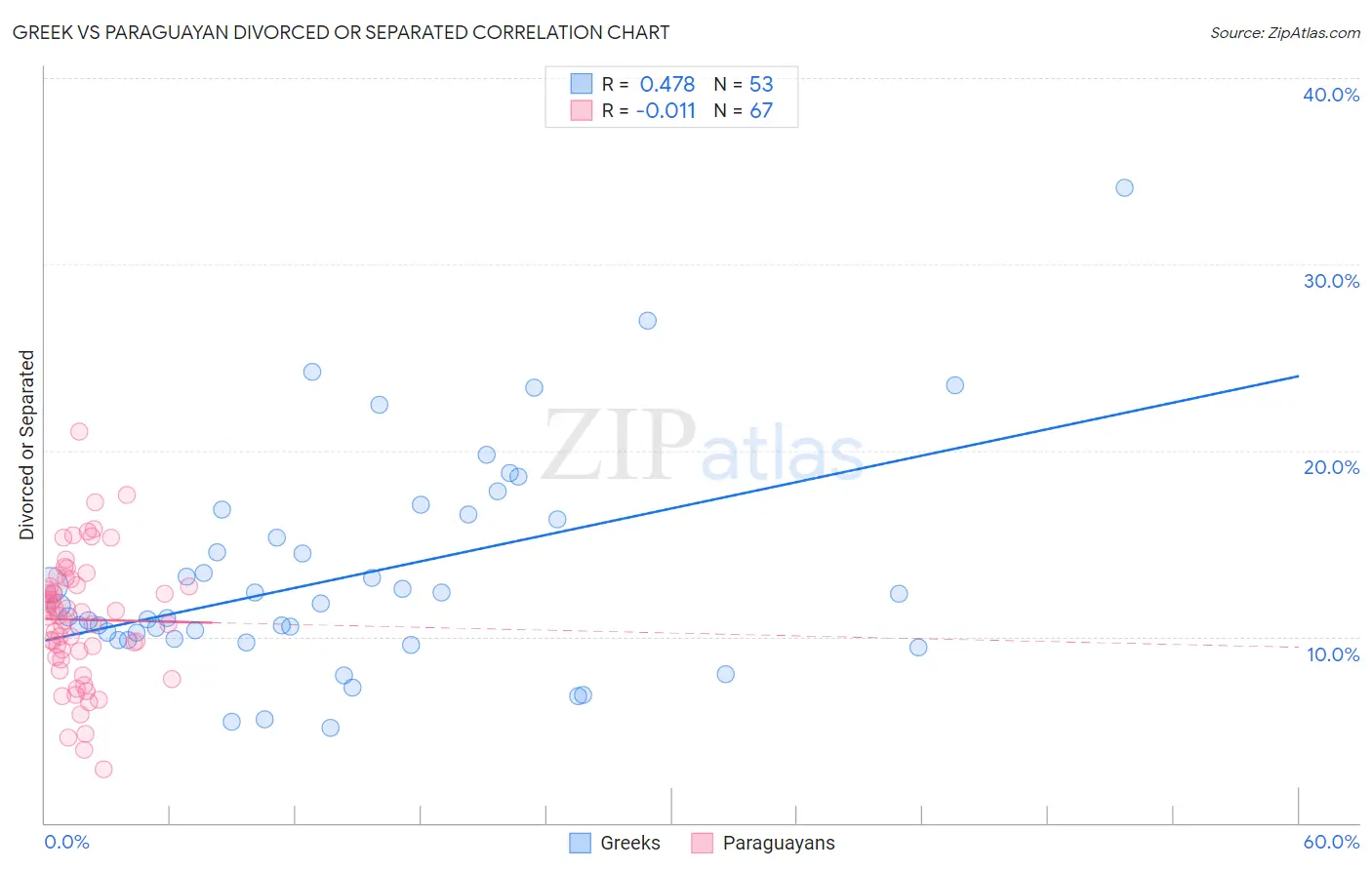 Greek vs Paraguayan Divorced or Separated