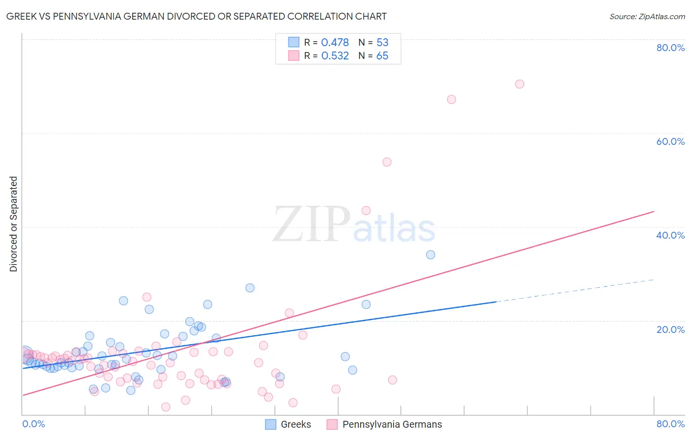 Greek vs Pennsylvania German Divorced or Separated