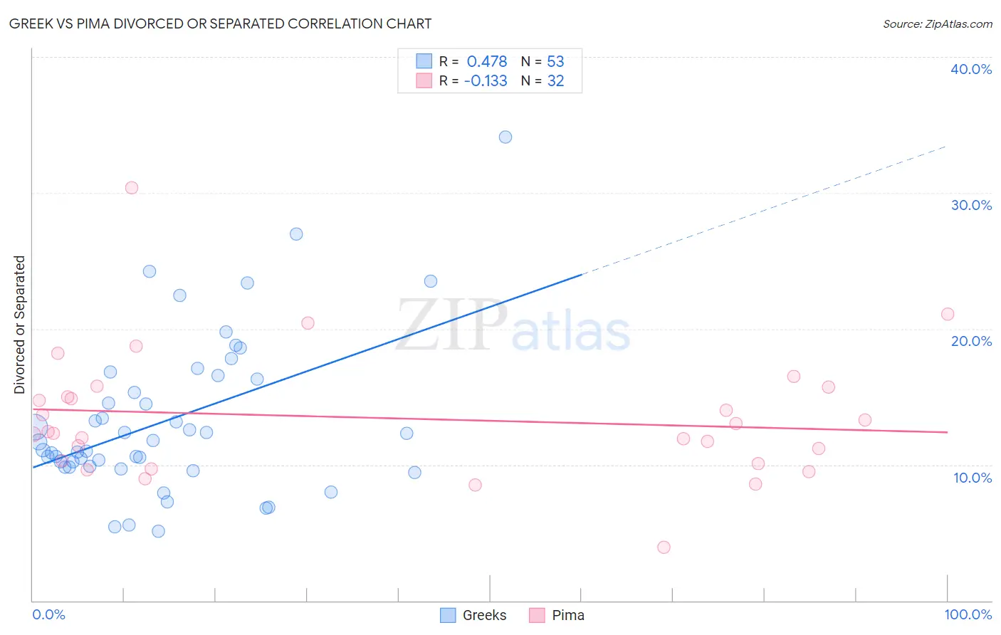 Greek vs Pima Divorced or Separated