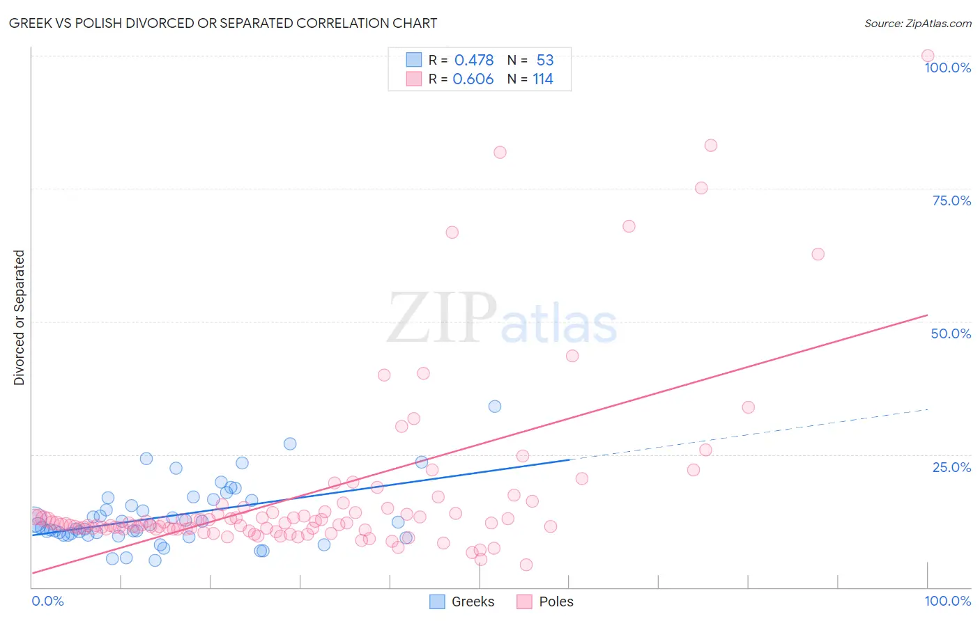Greek vs Polish Divorced or Separated