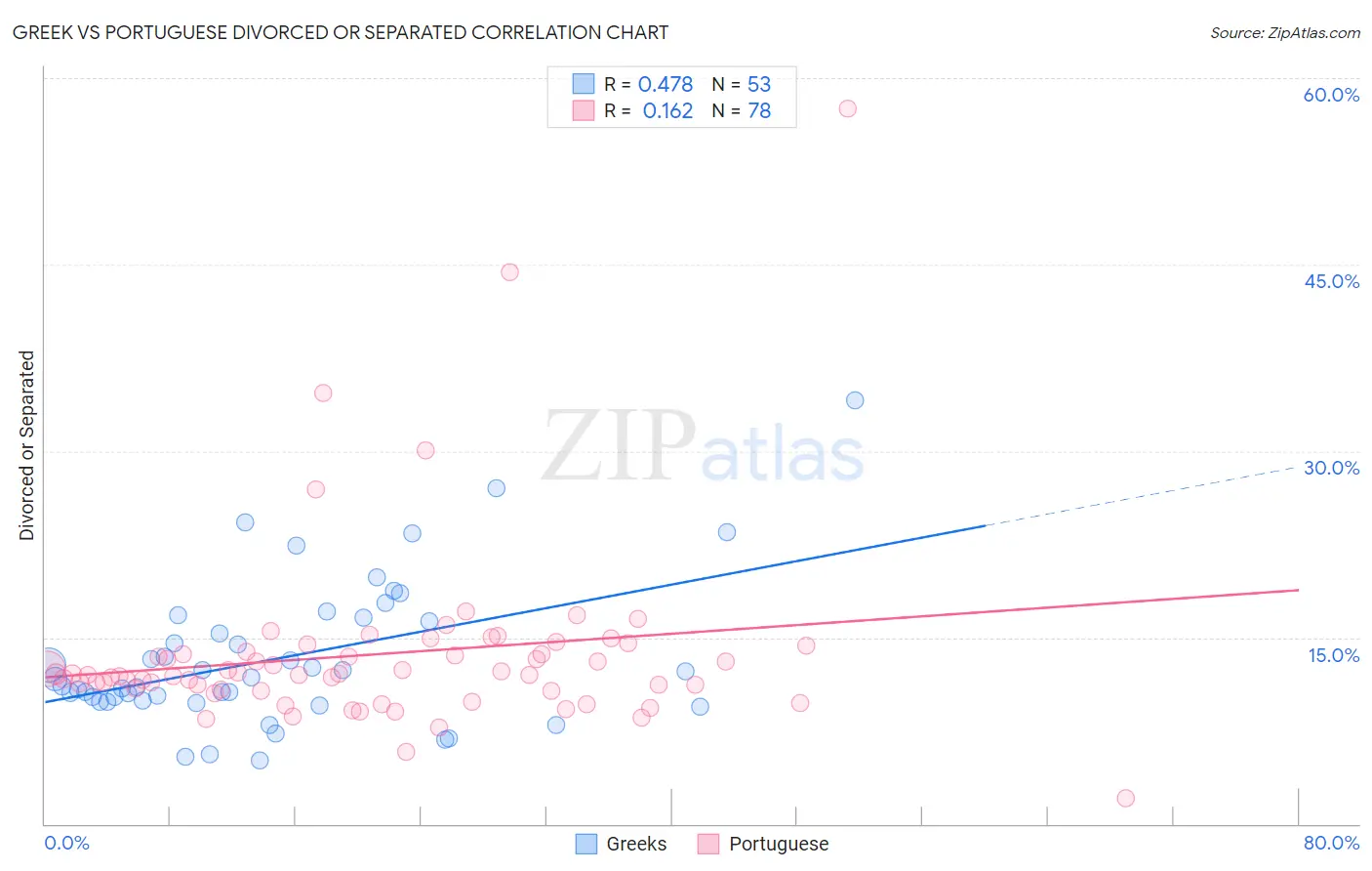 Greek vs Portuguese Divorced or Separated