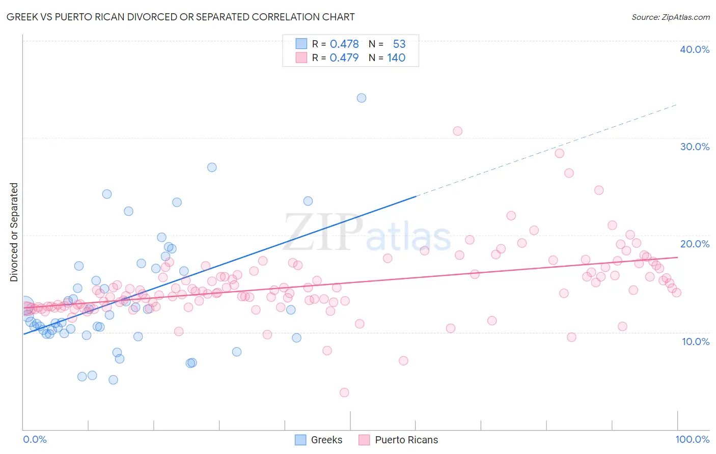 Greek vs Puerto Rican Divorced or Separated