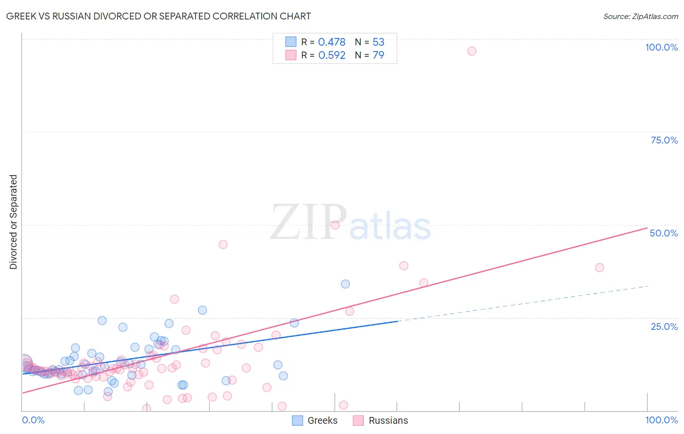 Greek vs Russian Divorced or Separated