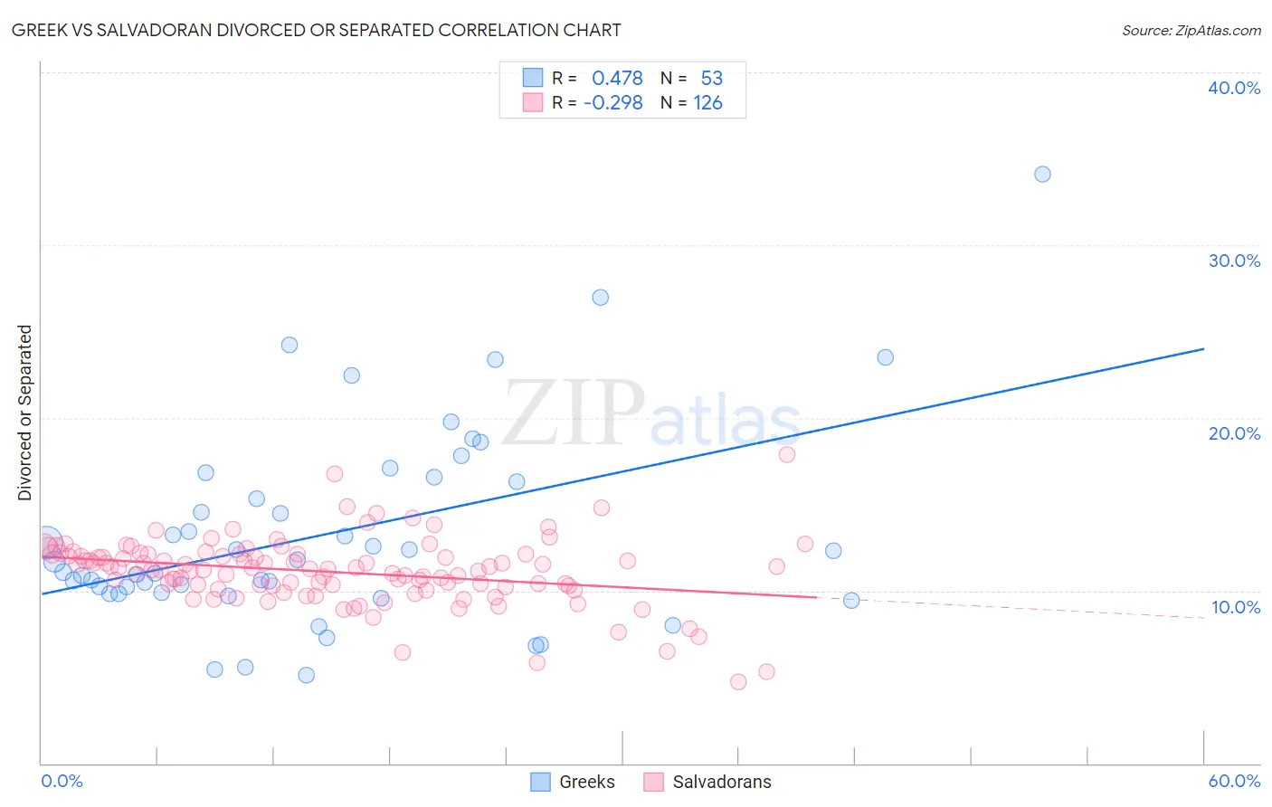 Greek vs Salvadoran Divorced or Separated