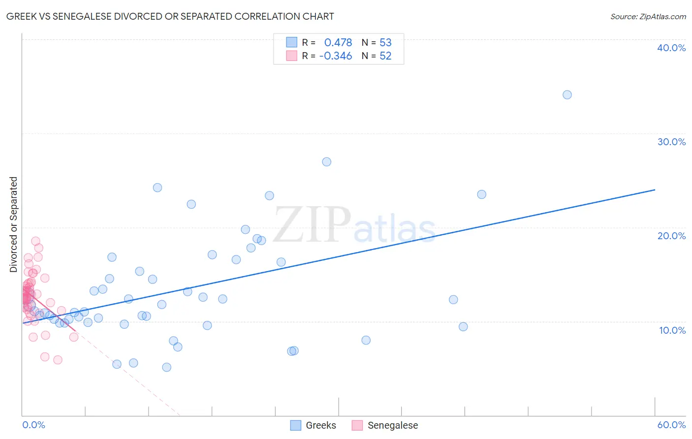 Greek vs Senegalese Divorced or Separated